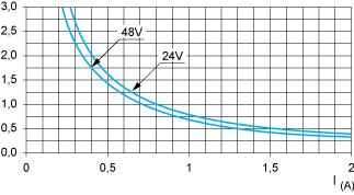 s.a. 0.13 mm 2 (AWG 26). The curves are given for a voltage drop of 1 V in the cable. For n volts tolerance, multiply the length determined from the graph by n.