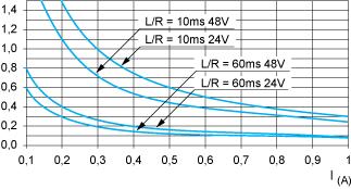 DC Loads DC12 curves DC12control of resistive loads and of solid state loads isolated by optocoupler, l/r 1 ms.