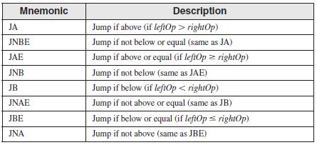 3. Jump Based on unsigned comparison: