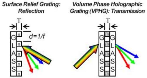 Volume Phase Holographic vs Surface Relief Gratings VPH Constant thickness with a periodic change in refractive index Transmission geometry Masters can usually be made for spatial frequencies >900