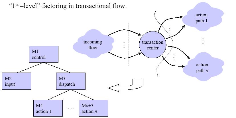 5. Perform first level factoring for a transactional flow; map