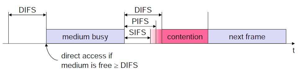 Inter-frame intervals (IFS) Three inter-frame intervals used by stations to access the medium (access priorities) SIFS (Short Inter Frame Spacing) - Highest priority: waittime used before