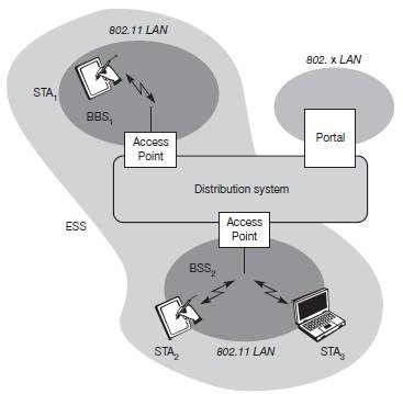 802.11 Architecture of an infrastructure-based WLAN Station (STA) Terminal with access mechanisms to the wireless medium Basic Service Set (BSS) Group of stations using the same frequency Access