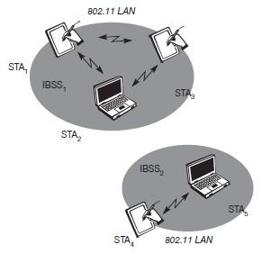 802.11 Architecture of an infrastructure-less WLAN An ad hoc network is built by an 'Independent