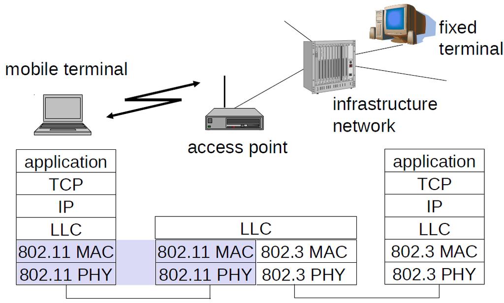 802.11 Protocol Architecture 802.