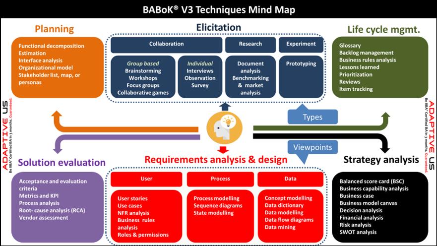 CBAP Exam Tips Get / Create mind map of BA activities, inputs, outputs and techniques Adaptive s mind maps is a great aid!
