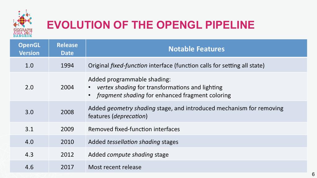 The initial version of OpenGL implemented a fixed-function pipeline, in which all the operations that OpenGL supported were fully-defined, and an application could only modify their operation by