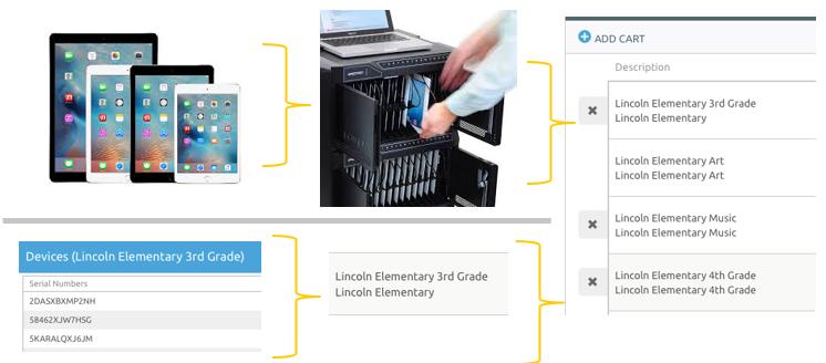 Shared ipad distribution requires management through device carts.
