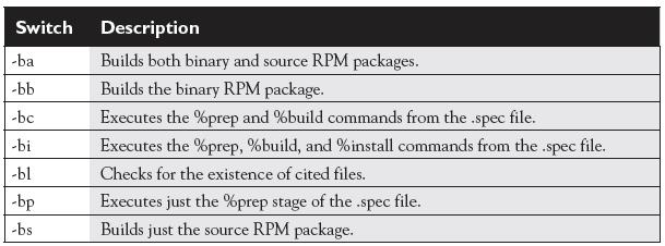 %files %defattr(-,root,root,-) # %doc /opt/helloworld/helloworld.sh <--- We confirm the file(s) to install %changelog - Build the RPM using rpmbuild command.