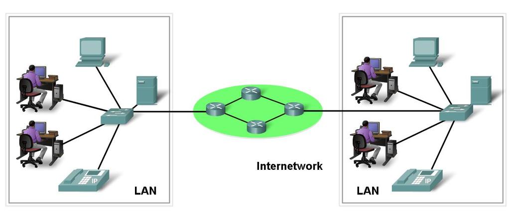Network Structure The components of a network Either PC-PC or around globe Network