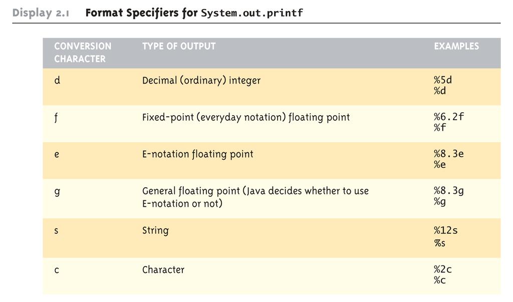 Line Breaks with printf Ref Format Specifiers for System.out.printf Line breaks can be included in a format string using %n or \n The code System.out.printf("%n\n!"); System.out.println("Wow"); will output!