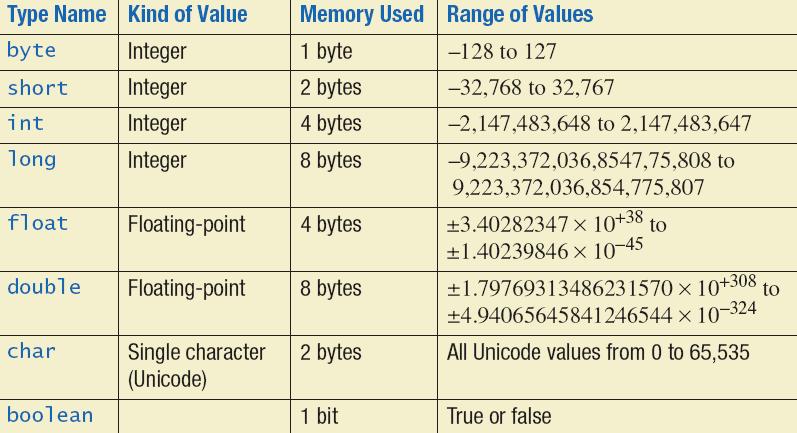 Primitive Types Primitive Data Types Integer types: byte, short, int, and long int is most common Floating-point types: float and double double is more common Character type: char Boolean type:
