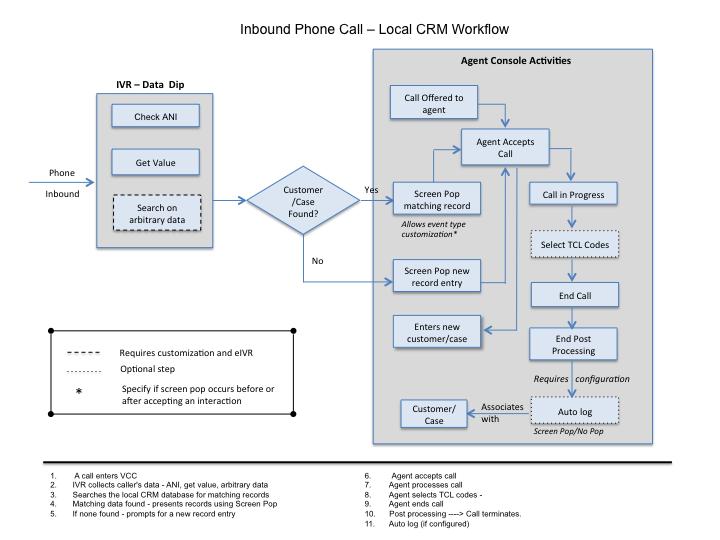 The sequence of events in an inbound call flow may be represented as follows: Overview of Phone Controls The Phone tab in the Control Panel provides all controls required to process both incoming and