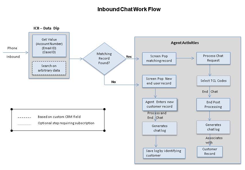 The sequence of events in an inbound chat flow may be represented by the following chat flow