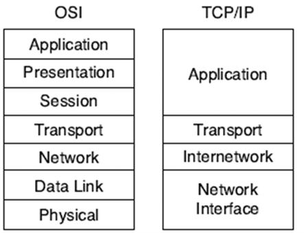 OSI Layering Concepts and Benefits (2) Modular engineering One vendor can write software that implements higher layers for example, a web browser and another can write software that implements the