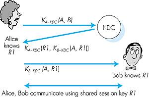 Key Distribution Center (KDC) Alice,Bob need shared symmetric key. KDC: server shares different secret key with each registered user.