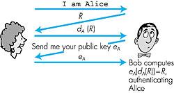 Authentication Goal: Bob wants Alice to prove her identity to him Protocol ap2.0: Alice says I am Alice and sends her IP address along to prove it. Protocol ap1.0: Alice says I am Alice Protocol ap3.