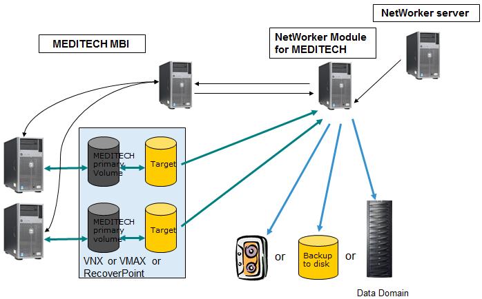 Overview Figure 2 The NetWorker Module for
