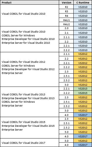 Visual COBOL and Enterprise Developer Windows C Runtime