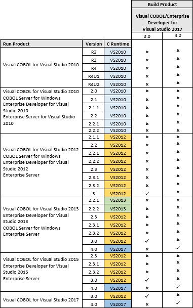 Visual COBOL and Enterprise Developer for Visual Studio 2017 20
