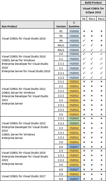 Visual COBOL for Eclipse 2010 22 Visual COBOL and