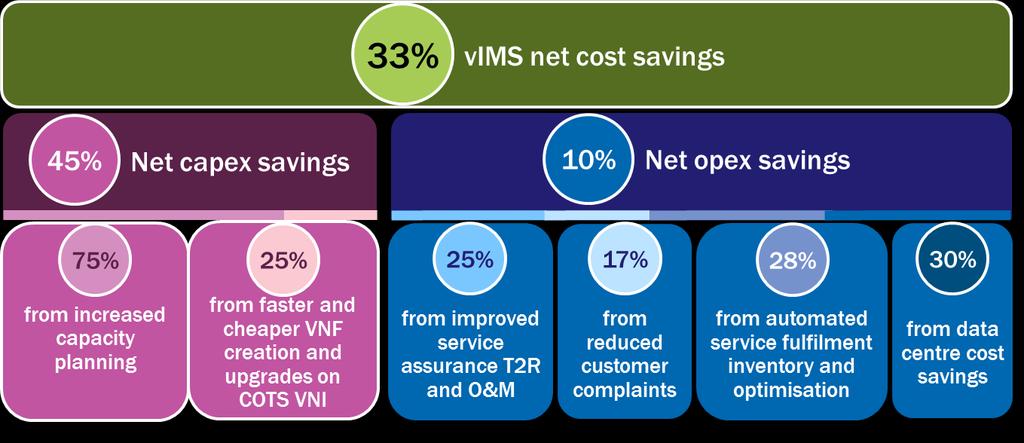 Implementing a vims for VoLTE can help CSPs achieve 33% net savings: 45% net capex saving and 10% net opex savings VoLTE and fixed mobile convergence (FMC) are key business cases for vims.