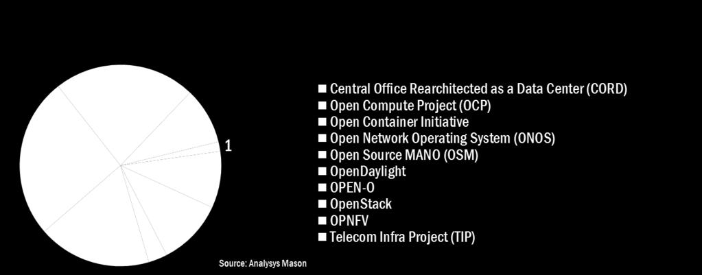 Open source is capturing the imagination of CSPs, but only those with the deepest pockets can afford to participate Number of affiliations with key NFV/SDN-related open-source initiatives by region