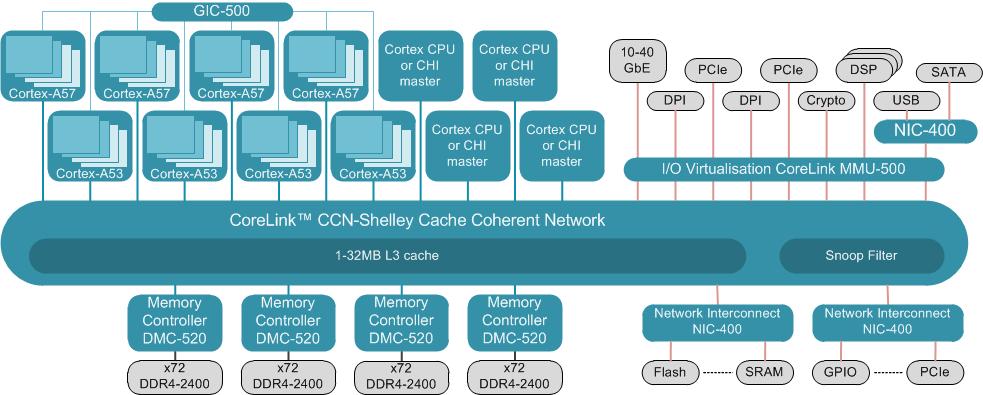 ARM s CCN Mixed Traffic Infrastructure SoC Framework Virtualized Interrupts Heterogeneous processors CPU, GPU, DSP and accelerators Up to 4 cores per cluster Uniform System memory Up to 12 coherent