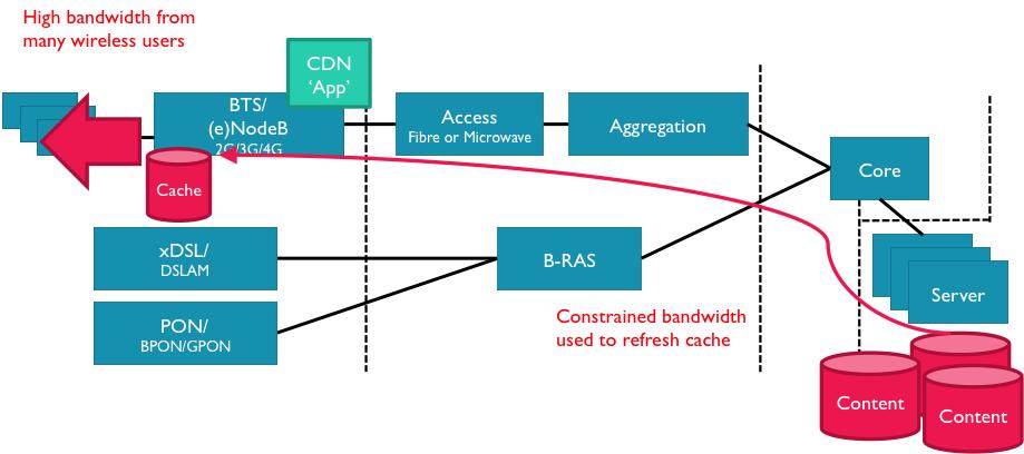 Content Delivery at Edge Benefits: Maximize bandwidth from existing fiber/backhaul by caching content close to the user Cache in edge infrastructure (base station, G.