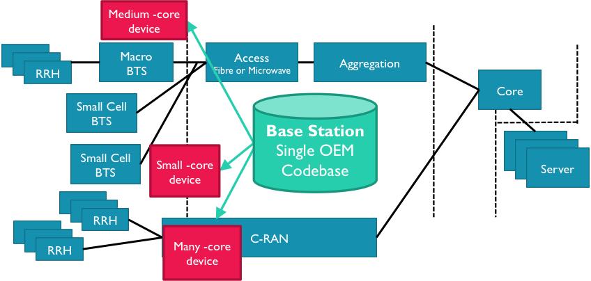 C-RAN/HetNet Benefits: Optimize Radio Access Network Backhaul availability (Fiber or uwave) Efficiency from consolidation For example, where peak loads are offset in time (residential/business)