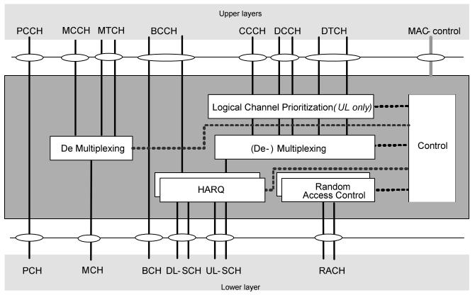 Figure 4: RRC architecture suggestion ([23] fig.4.2.1-1) According to the definitions given in 2.1 and 2.