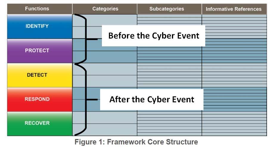 ICS Cybersecurity Framework DRP Source National Institute of Standards and Technology
