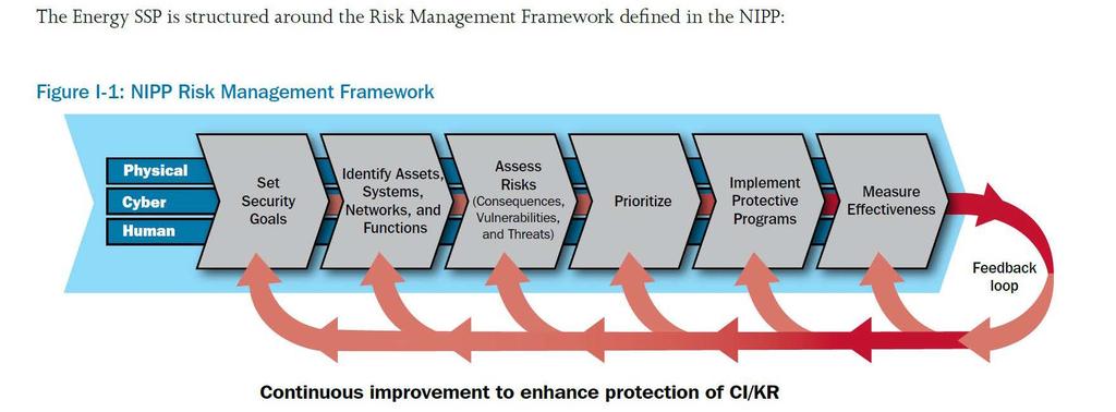 ICS Cybersecurity Framework Cyber Security Frameworks DRP Source Department of Energy Sector Specific Plan - May