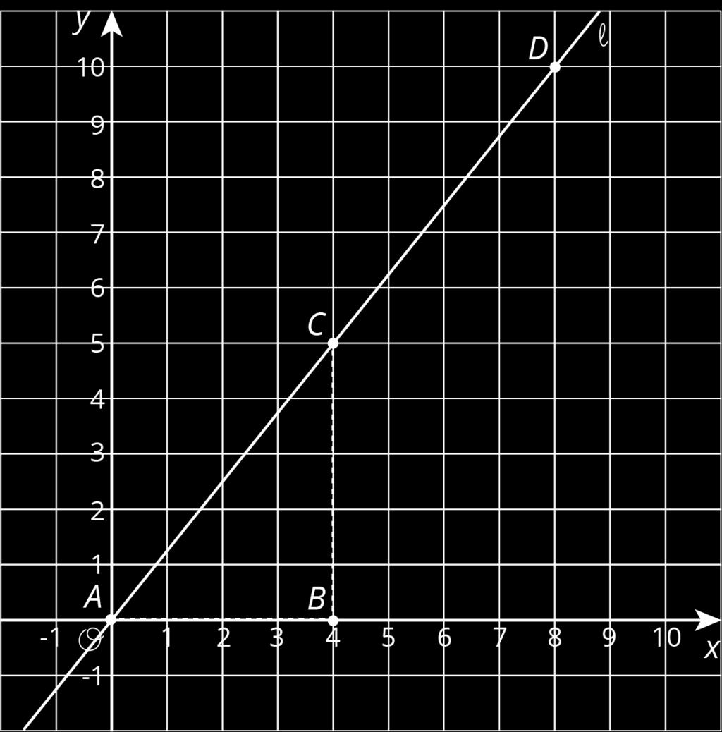 If you get stuck, try plotting the points on graph paper and drawing the line through them with