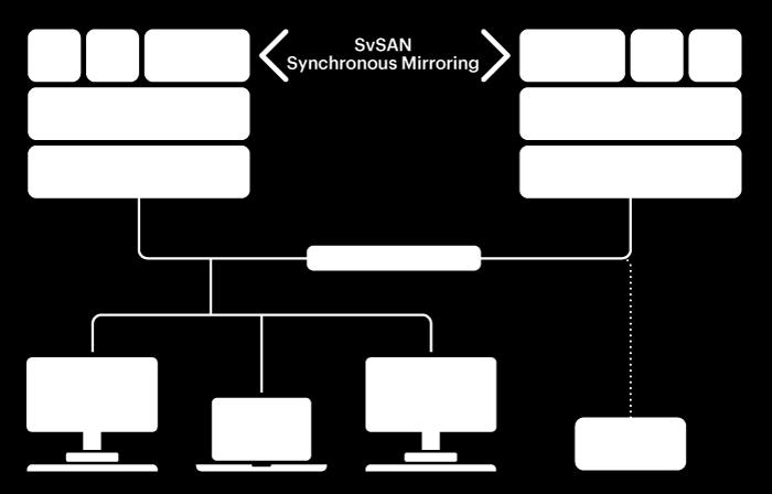 SvSAN - Features SvSAN VSA Virtual Storage Appliance Lightweight software defined storage platform Synchronous Mirroring Synchronously mirror your storage between as little as two hosts for high