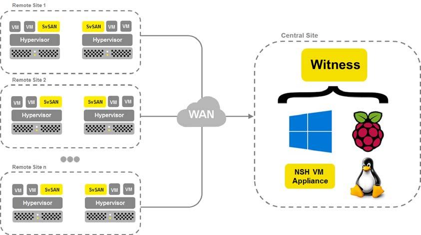 SvSAN - Neutral Storage Host (witness) Tie-breaker service for SvSAN mirrors Prevents data inconsistency AKA split brain This ensures In the event of a single failure there is no interruption in