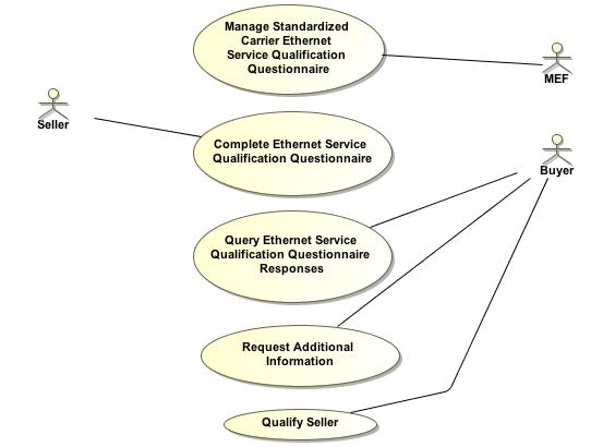 MEF 53 Overview MEF 53 defines the use cases, process, and content for a standardized MEF Carrier Ethernet Services Qualification Questionnaire.