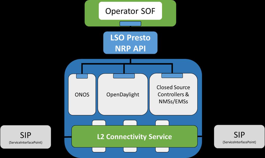 LSO Presto R1 APIs Project LSO Presto R1 is the first set of APIs being developed in support of