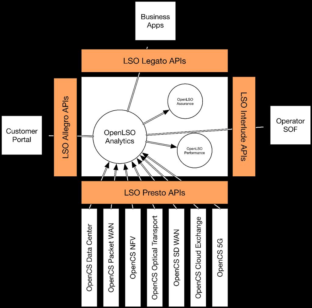 OpenLSO Capabilities Analytics and Assurance Projects Reference implementation of LSO Analytics using the PNDA.