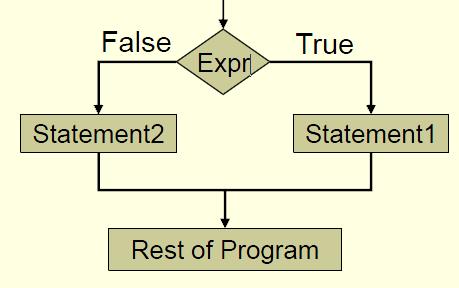 Conditional Statements - else if