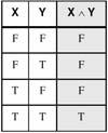 Web site Examples 40 NOT Inverts (reverses) a boolean value Truth table for Boolean NOT operator: Digital gate diagram for NOT: NOT Irvine,