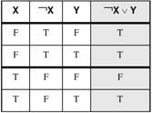 OR Truth table for Boolean OR operator: Digital gate diagram for OR: OR Irvine, Kip R. Assembly Language for Intel-Based Computers, 2003.