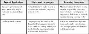 Comparing ASM to High-Level Languages Irvine, Kip R. Assembly Language for Intel-Based Computers, 2003.