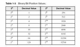 Binary Numbers Digits are 1 and 0 1 = true 0 = false MSB most significant bit LSB least significant bit Bit numbering: MSB LSB 1 0 1 1 0 0 1 0 1 0 0 1 1 1 0 0 15 0 Irvine, Kip R.