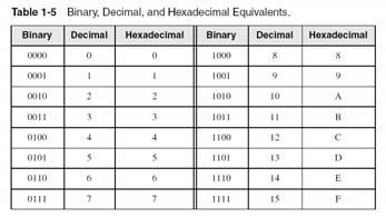 Hexadecimal Integers Binary values are represented in hexadecimal. Irvine, Kip R. Assembly Language for Intel-Based Computers, 2003.