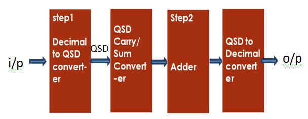 than BSD to store number and it can be verified by the theorem described as under-qsd numbers save 25% storage compared to BSD, To represent a numeric value N log 4 N number of QSD digits and 3 log