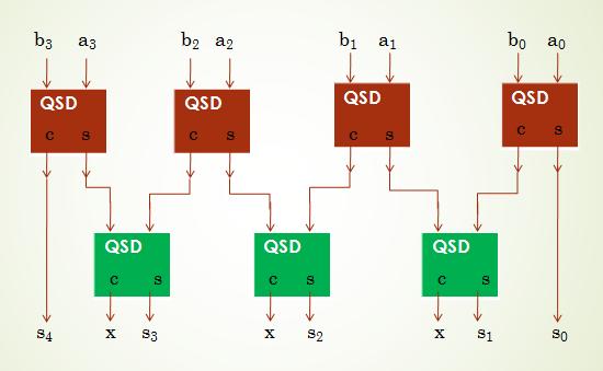 3.3 Design of 4-bit QSD adder cell block diagram: IV.QSD MULTIPLIER: Multiplication is done with partial product generators and QSD adders.