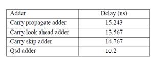 TABLE VI. Comparisons of QSD Adder [5] A.A.S Awwal, Syed M. Munir, A.T.M. Shafiqul Khalid, Howard E.Michel and O. N.