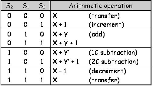 Table of arithmetic functions Here are some of the different possible arithmetic operations.