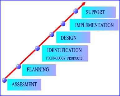 SI s Core Competence Assessing requirements Understanding the problem Recommending the complete solution Suggesting the